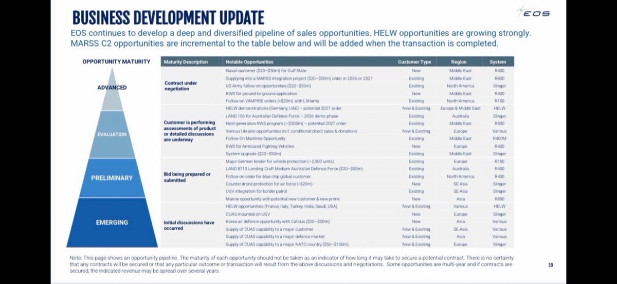 Standard1338's tweet photo. $EOS.AX — A$38M new orders today 

A$23M naval RWS (R400) — Middle East navy

A$15M MARSS counter-drone C2

NEXT 300kW Apollo laser — final negotiation stage

Next M1E3 Abrams prototype Autumn 2026 — EOS R400 Mk2. Series production catalyst on the horizon. https://t.co/HfsQQa3HUn