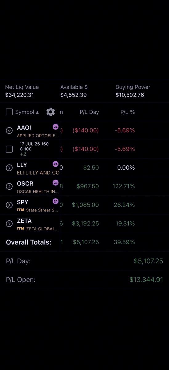 robertawatrin's tweet photo. 🚨$25K Challenge Update🚨

We crushed it this week 🔥

$ZETA, our third top pick, pumped over 85%.

$SPY netted $1000+ profit.

$MSFT $SE $PL were wild.

Grab the July 4th deal at the link. $5K challenge starts Monday—been getting tons of requests. https://t.co/8nX5iPUnH4