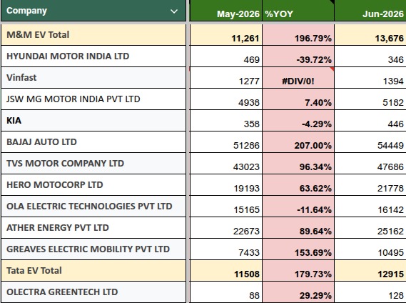Funny_ayush's tweet photo. Auto Sales updates july-2026
ICE
4W
Tata motors, Maruti, M&amp;M, SML did good
2W
Bajaj, Hero, TVS, Eicher did good
EV
4W
M&amp;M, Tata, Greaves did good, kia, hyundai degrowth
2W
Bajaj, TVS, Ather, Hero did good, Ola dissapointed again
Vahan Data only, excludes exports, may differ https://t.co/xN8Ft40YUT
