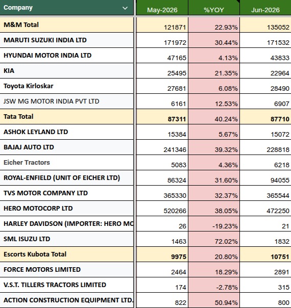 Funny_ayush's tweet photo. Auto Sales updates july-2026
ICE
4W
Tata motors, Maruti, M&amp;M, SML did good
2W
Bajaj, Hero, TVS, Eicher did good
EV
4W
M&amp;M, Tata, Greaves did good, kia, hyundai degrowth
2W
Bajaj, TVS, Ather, Hero did good, Ola dissapointed again
Vahan Data only, excludes exports, may differ https://t.co/xN8Ft40YUT