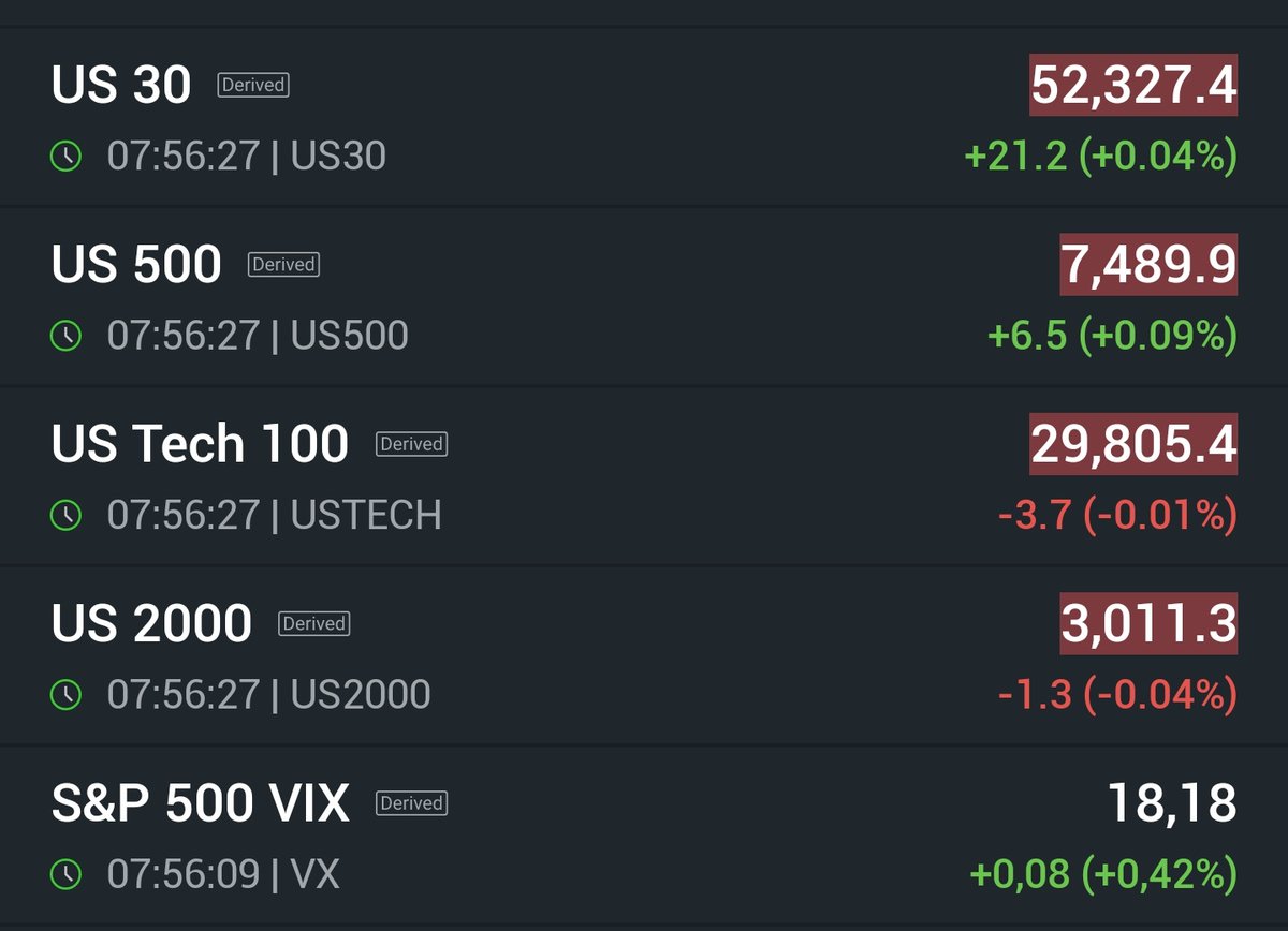 _SirPeter's tweet photo. #ÚltimaHora, futuros del mercado bursátil estadounidense, vienen planos
#DOW #SPX #NDX #RTY #VIX
#SP500 #Nasdaq #Russell https://t.co/wEgHWZrKQX