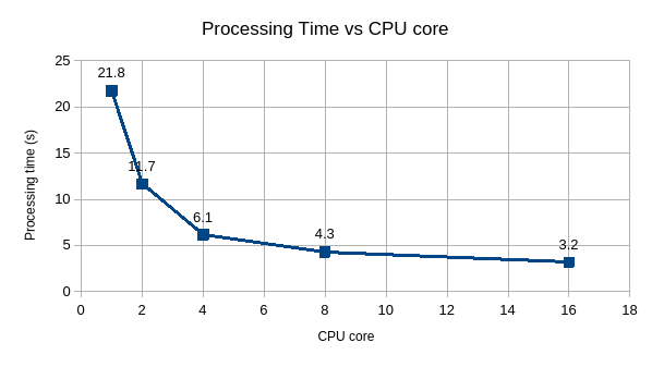 dukenmarga's tweet photo. Ada sebuah program yang sedang saya develop dan bisa kita atur mau pakai berapa core CPU. Grafik lamanya proses berlangsung vs CPU core ditampilkan seperti grafik.

1 core → 21.8 detik
2 core → 11.7 detik
4 core → 6.1 detik
8 core → 4.3 detik
16 core → 3.2 detik

Coba hitung berapa kira-kira waktu processing minimum yang bisa dicapai walaupun kita pakai 100 core sekalipun?