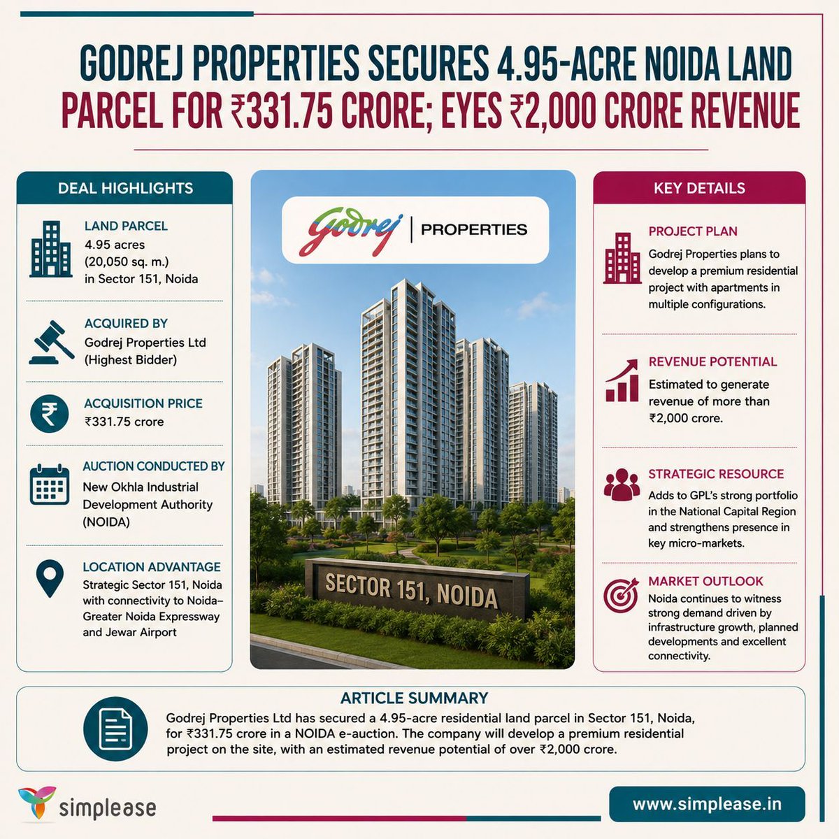 in_simplease's tweet photo. 🚨 Godrej Properties expands its NCR footprint!
🏗️ Acquires a 4.95-acre land parcel in Sector 151, Noida for ₹331.75 Cr.
🏘️ Premium Residential Project
💰 Revenue Potential: ₹2,000+ Cr
✈️ Close to Jewar International Airport
#Noida #GodrejProperties #RealEstate #PropertyNews https://t.co/s6iRNMYYba