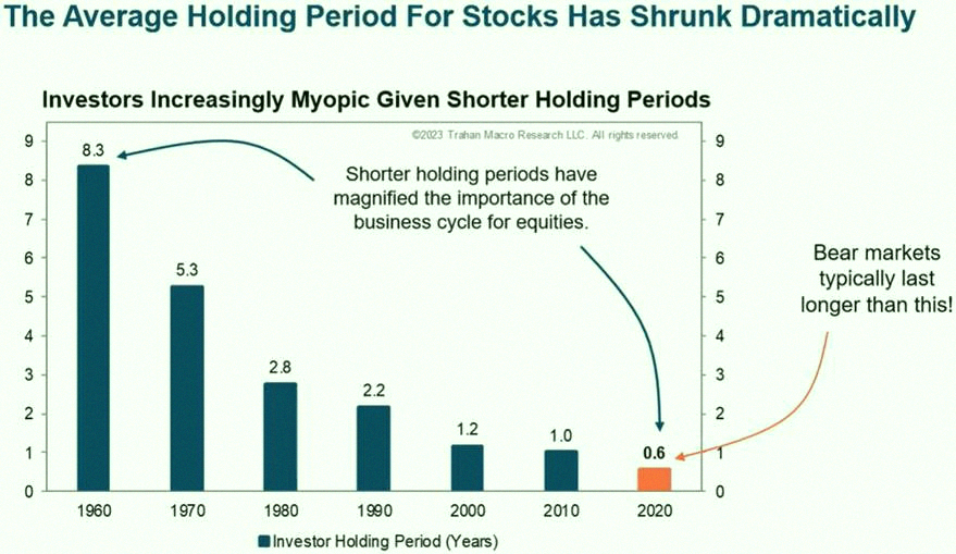kntn13__'s tweet photo. People aren’t holding investments as long anymore. Being able and willing to invest for the long haul is a bigger advantage now than ever before. https://t.co/a48KFDb227