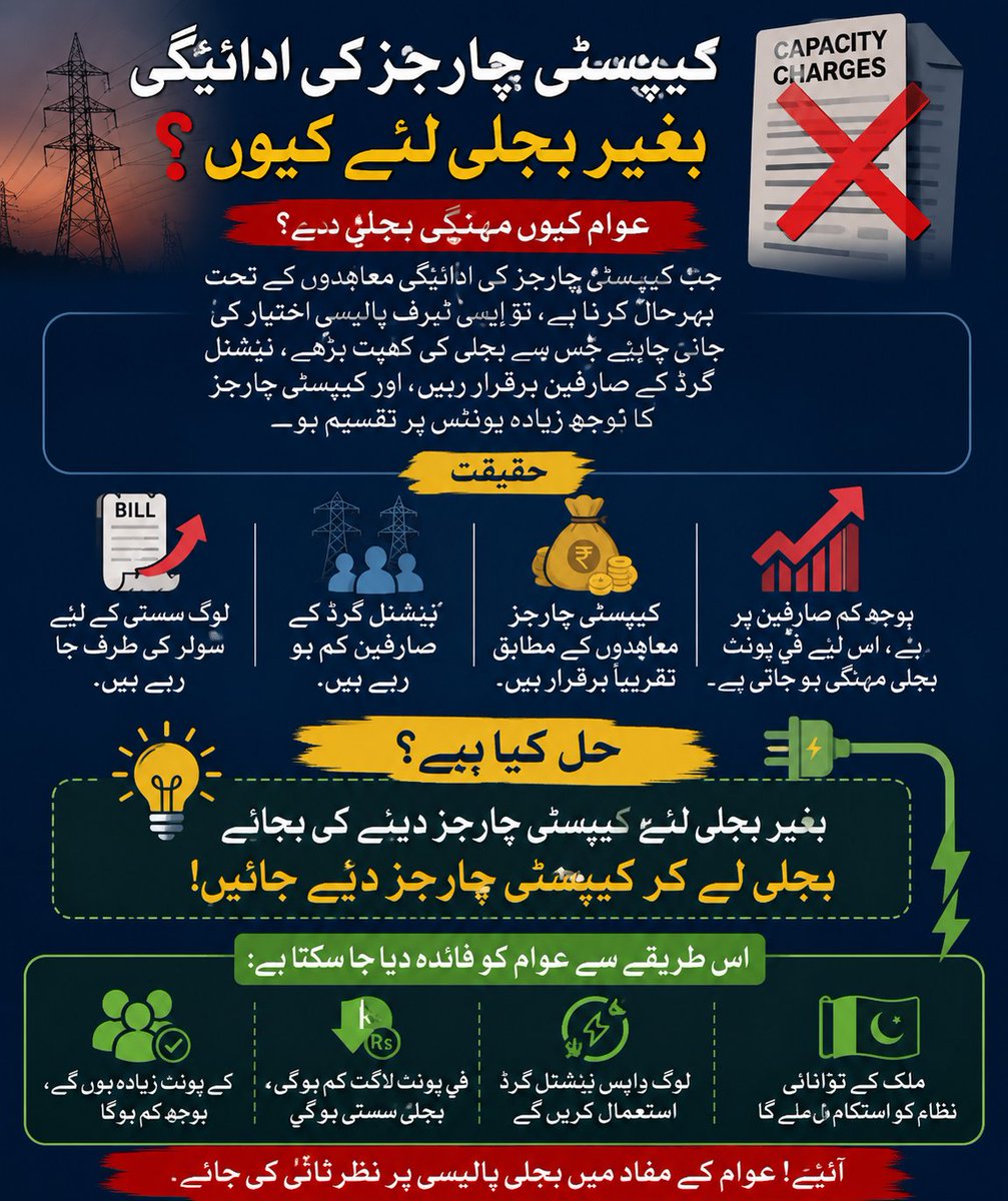 HummadGeo's tweet photo. "جب کیپیسٹی چارجز کی ادائیگی معاہدوں کے تحت بہرحال کرنا ہے، تو ایسی ٹیرف پالیسی اختیار کی جانی چاہیے جس سے بجلی کی کھپت بڑھے، نیشنل گرڈ کے صارفین برقرار رہیں، اور کیپیسٹی چارجز کا بوجھ زیادہ یونٹس پر تقسیم ہو۔ @sajjadmustafa @RShahzaddk https://t.co/OUxyTtS0IS