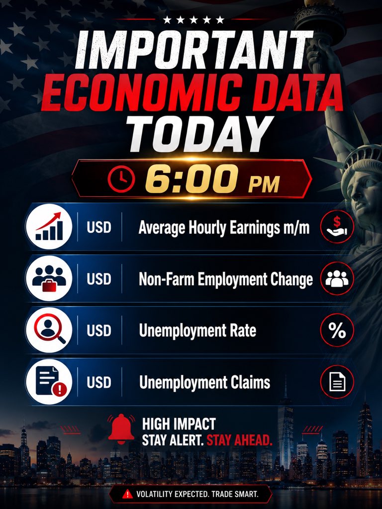 WillsonEva3's tweet photo. 🚨 HIGH IMPACT USD NEWS | 6:00 PM (IST) 🚨

Today’s major economic releases could trigger sharp moves in #Gold ($XAUUSD), #USD, and the broader forex market.

📌 Events:
🔹 Average Hourly Earnings m/m
🔹 Non-Farm Employment Change (NFP)
🔹 Unemployment Rate
🔹 Unemployment Claims

⚠️ Expect increased volatility around the release. Trade with proper risk management and avoid overleveraging.

Will Gold break out or reverse? 👀

#NFP #Forex #XAUUSD #Gold #USD #Trading #PriceAction #EconomicCalendar #Volatility 

Link in bio