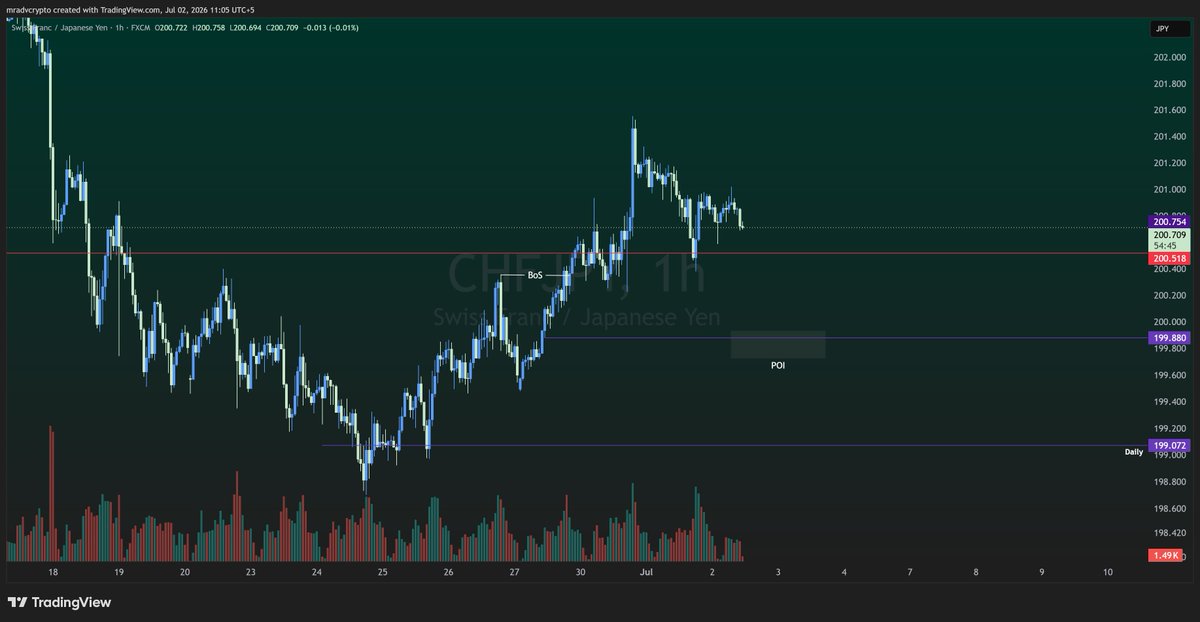 mr_advcrypto's tweet photo. $CHFJPY Long POI

#forex #trading https://t.co/BphH0xIvEh