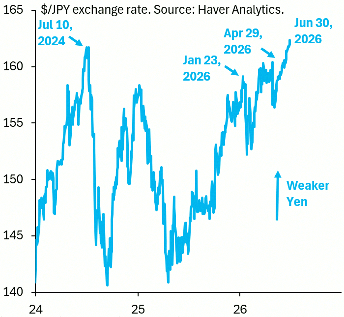 davidvelez1989's tweet photo. Pretty obvious now that the Yen is getting crushed hard. The real question is where the dollar-yen would be if there wasn’t always the risk of intervention. Honestly, I think it’d hit 170. That’s the direction we’re going…
https://t.co/S0KgTAPCFv https://t.co/r1xNWhcWE9