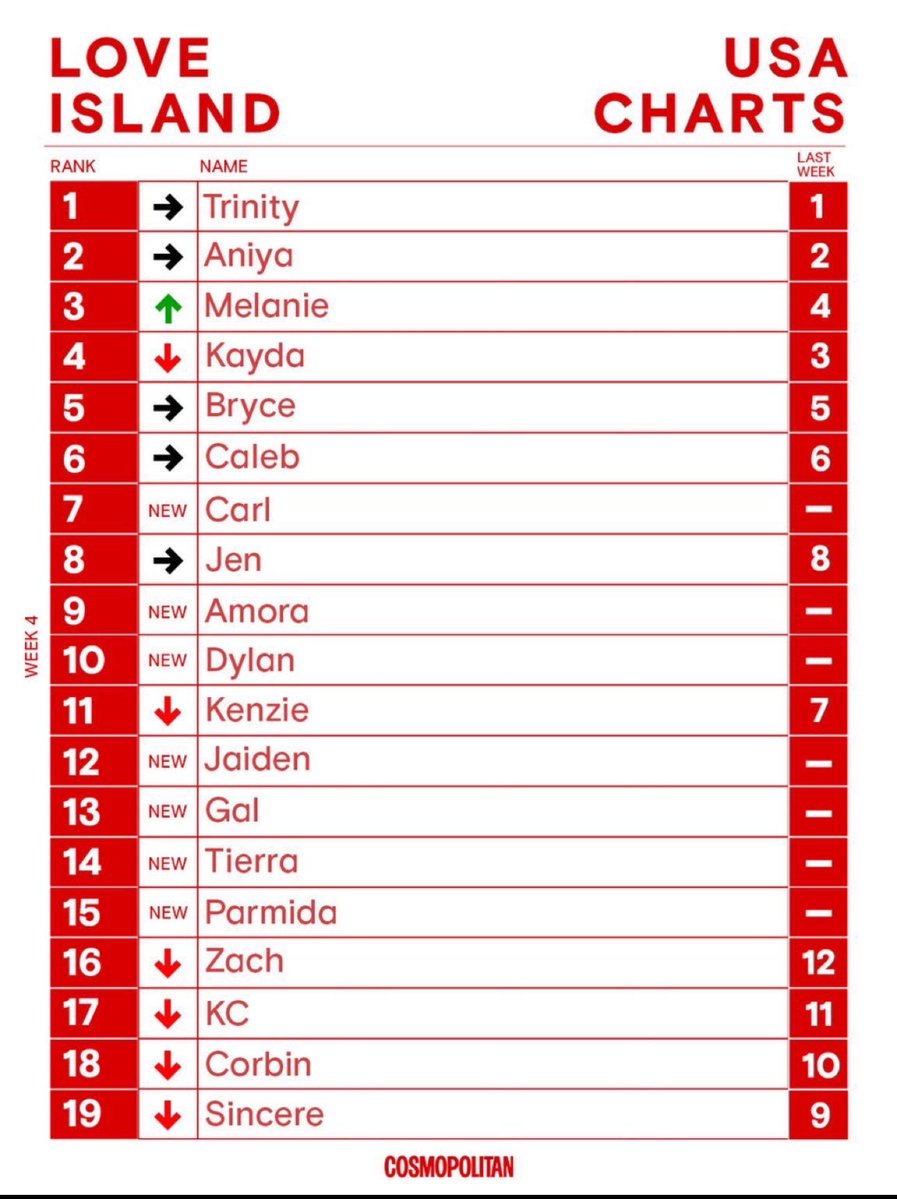 AniyaDefender's tweet photo. Aniya is ranked #2 on cosmopolitan love island usa charts..... #loveislandusa https://t.co/d4MfSjWZjJ