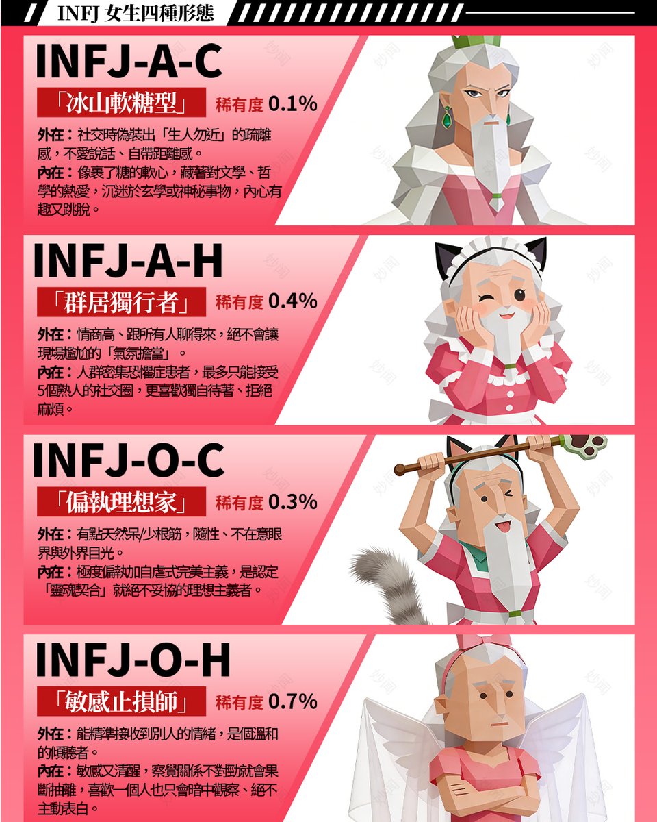 16persontype's tweet photo. 被稱為「共情大師」的INFJ，竟然還分成四種形態？
以前的結果總覺得差那麼一點？那是因為你沒測過進階版。
新增 「果斷A／糾結O」、「高冷C／溫暖H」 兩對維度，精準度高到讓你原地破防。
這不是普通的測試，更是一場關於靈魂進化的血淚史。
你是0.1%的天選之人嗎？測測看你進化到哪一階了��