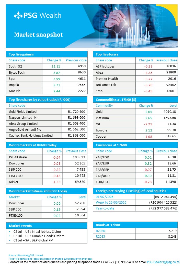 PSGWealth's tweet photo. US markets edged lower on Wednesday as investors questioned whether the AI-driven rally can be sustained. Technology stocks led the decline, with semiconductor shares coming under pressure as concerns grew that recent gains may have outpaced underlying fundamentals. Read what else happened in the markets yesterday: https://t.co/lIMD1q1AMr