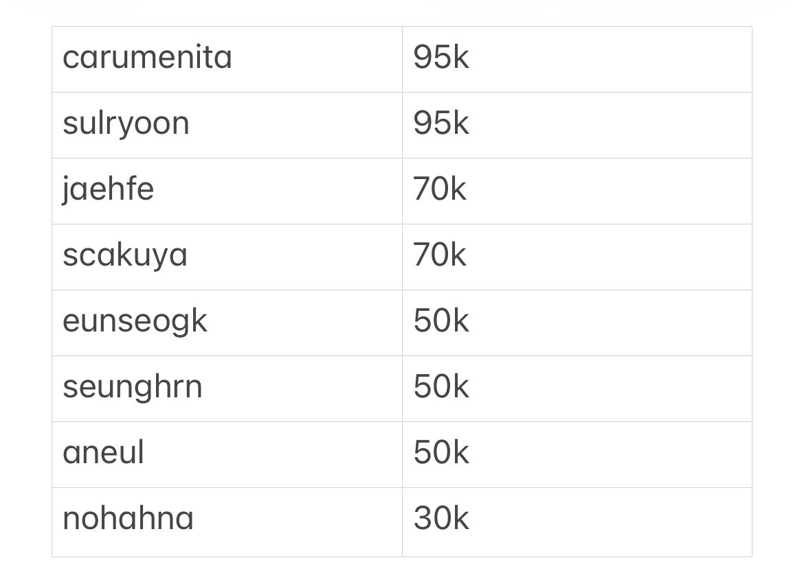 ohcion's tweet photo. HELP REPOST YEOROBUN~

wts username di bawah ini karena aku mau jual aja sih hehehe, ada bo carmenita, sullyoon, jaehee, sakuya, eunseok, seunghan, haneul, dan nohana (a-na h2h)! yuk dibeli usernameku usernameku ini~ makasih yang udah bantu repost~

#bealanja https://t.co/KNRRzT1CKx