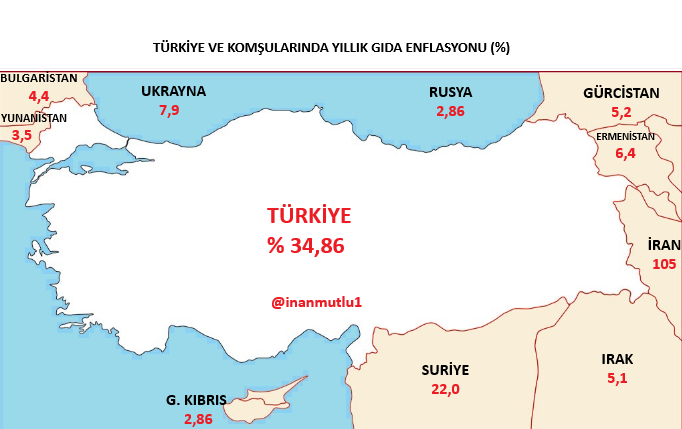 inanmutlu1's tweet photo. Türkiye ve komşularında yıllık gıda enflasyonu 

Coğrafya kader midir? 

İran'dan sonra ikinciyiz. https://t.co/F9Uv8SASbm