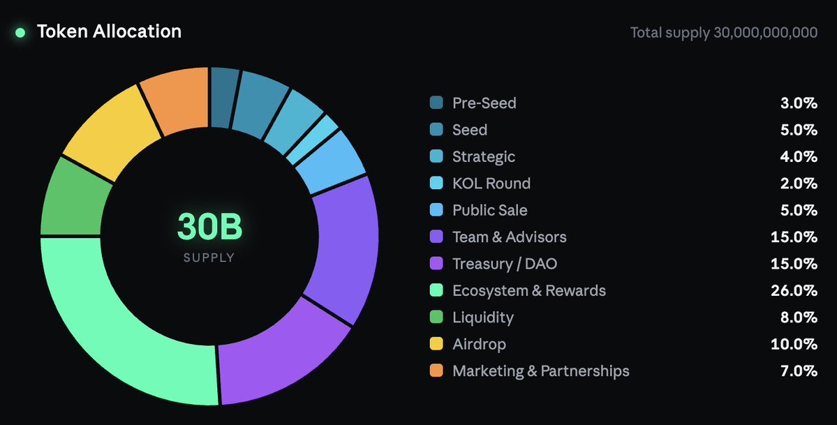 AmbWisdom_'s tweet photo. Tokenomics tell you who a protocol is really built for.

Predict Protocol's $PRED distribution sends a clear message.
@PredictFDN is solely built for the community.

With 36% of the total supply allocated to the community, the protocol is prioritizing the people who participate, contribute and help grow the ecosystem.

🟢 26% dedicated to ecosystem growth and rewards.
🟢 10% reserved for the airdrop.

A total supply of 30B $PRED, with community incentives embedded from day one, creates stronger alignment between the protocol and its users.

The strongest ecosystems aren't built by spectators, they're built by communities with meaningful ownership.

$PRED is taking that approach from the start.