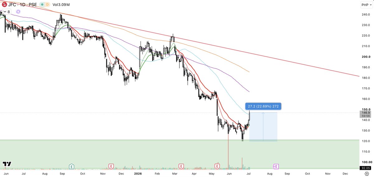 onlyfaxtony's tweet photo. $JFC $Jollibee
Stock up 22% from the lows, my post the exact day of the bottom so far.
Imo this bottom looks solid, might get retest if lucky.
#Jollibee #JFC #PhStocks #PSEI #PSE https://t.co/CA2WSZk3uT