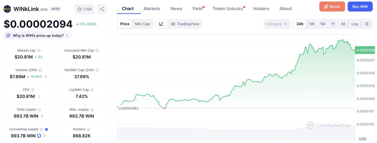 WinkLink_Oracle's tweet photo. 📊 $WIN 24h Market Update

Trading volume rose 10.66% to $7.86M, with price up +5% over the past 24h.

This reflects short-term market activity and growing attention around #WINkLink.

We remain focused on strengthening #Oracle infrastructure for long-term reliability. https://t.co/l3DKyTYy92
