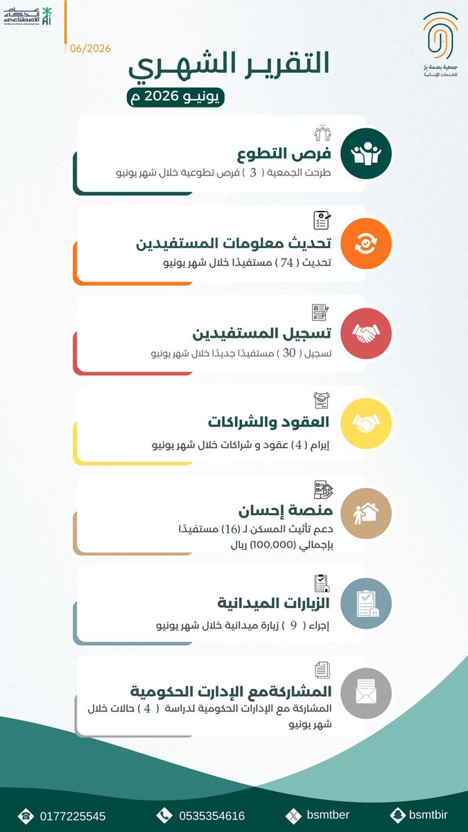 bsmtber's tweet photo. التقرير الشهري |

أبرز مشاريع وإنجازات الجمعية خلال شهر يونيو 2026م.
#جمعية_بصمة_بر https://t.co/kyWmG7HDxV