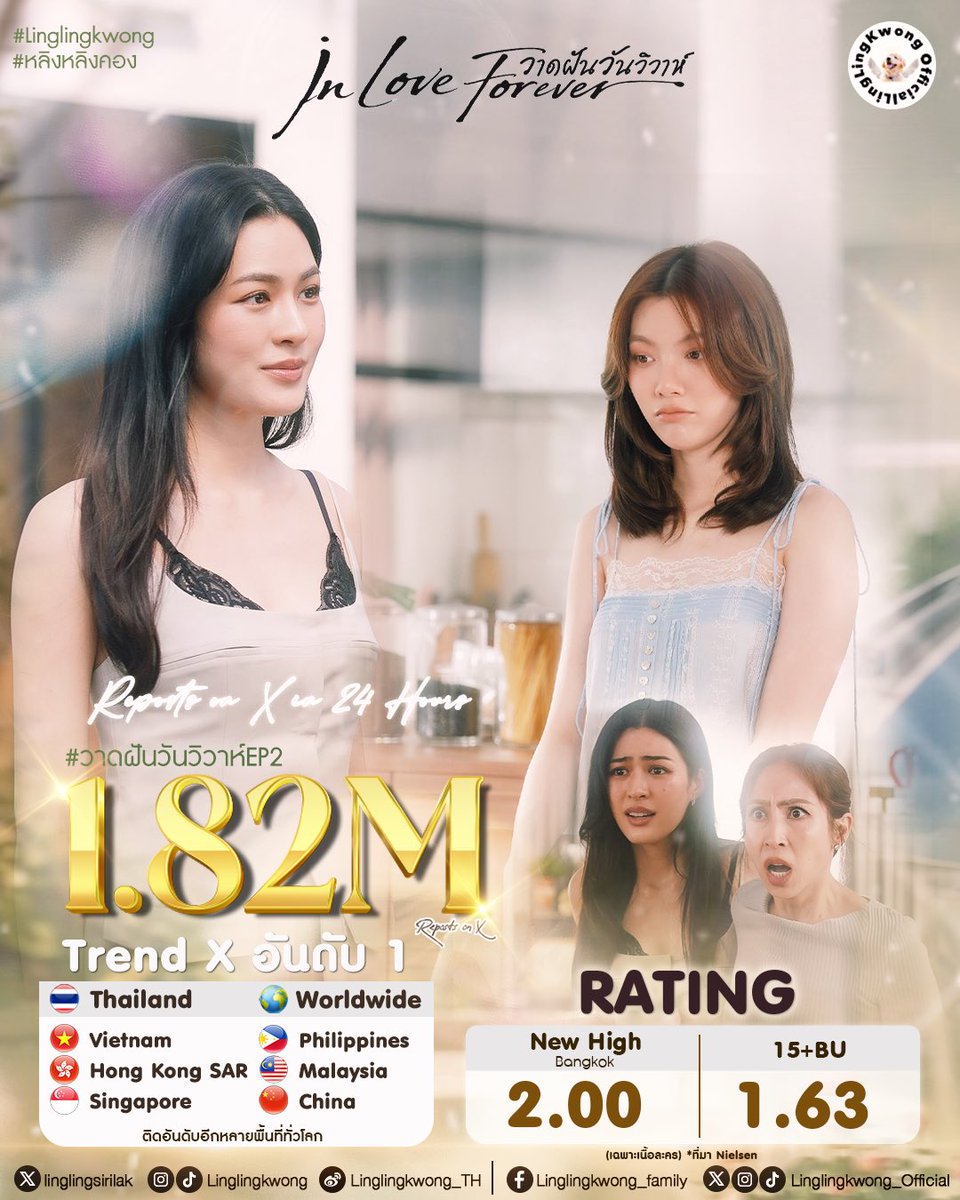 lingling_fans's tweet photo. 𝗖𝗼𝗻𝗴𝗿𝗮𝘁𝘂𝗹𝗮𝘁𝗶𝗼𝗻 𝗧𝗼 𝗟𝗶𝗻𝗴𝗢𝗿𝗺 𝗢𝗻 𝟮𝟰𝗵 𝗥𝗲𝗽𝗼𝘀𝘁 𝗼𝗻 𝗫 🤍

ขอบคุณแฟน ๆ ทุกคนที่ร่วมกันเป็นส่วนหนึ่งของการเทรนด์ในครั้งนี้นะคะ ทุกยอดเทรนด์เกิดขึ้นจากความร่วมมือของทุกคนจริง ๆ ค่ะ ขอบคุณที่อยู่เคียงข้างและสนับสนุนซีรีส์เสมอ

✅ #วาดฝันวันวิวาห์EP2
Total Repost :  1.82M

✅ LINGORM ILF EP2
Total Repost : 1.5M

𝐓𝐫𝐞𝐧𝐝𝐢𝐧𝐠 𝐈𝐧 𝐎𝐭𝐡𝐞𝐫 𝐋𝐨𝐜𝐚𝐭𝐢𝐨𝐧𝐬

🌎Worldwide #1 
🇹🇭Thailand #1 
🇻🇳Vietnam #1 
🇭🇰Hong Kong SAR #1 
🇸🇬Singapore #1 
🇵🇭Philippines #1 
🇲🇾Malaysia #1 
🇨🇳China #1 

และยังติดอันดับในอีกหลายพื้นที่ทั่วโลก

#Linglingkwong‌ #หลิงหลิงคอง‌ 
@linglingsirilak