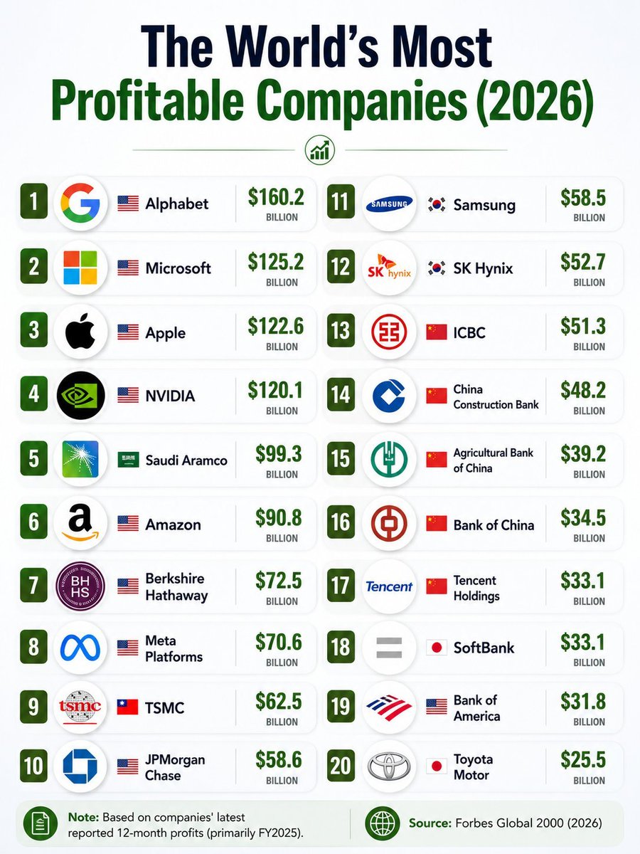 Market_Mind_'s tweet photo. The World's Most Profitable Companies https://t.co/p7lpqW55sR