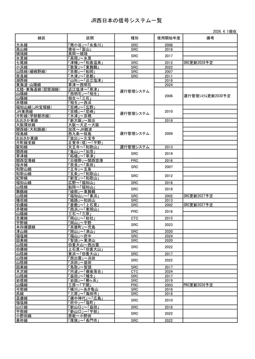 sankoho_1516's tweet photo. JR西日本の信号システム一覧（2026）
https://t.co/zbEs1pHMNc
【2026年PRC更新】
山陽線（三原～下関）
【2027年SRC更新】
山陰線（福知山～東浜）
伯備線（倉敷～上石見）
【2028年SRC更新】
七尾線（津幡～和倉温泉）
【2030年運行管理システム更新】
北陸・東海道線、山陽線、赤穂線 https://t.co/FErSH3ZDs6