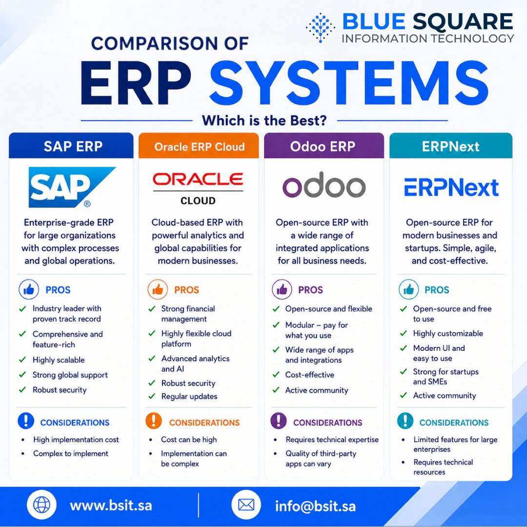 bsit_sa's tweet photo. Which ERP is right for your business?
SAP, Oracle ERP Cloud, Odoo, or ERPNext—each has unique strengths. BSIT helps you choose, implement, and optimize the ERP that fits your business goals.
🌐 https://t.co/wa0LBrgfeU
📱 @bsit_sa
#ERP #SAP #OracleERP #Odoo #ERPNext #KSA #BSIT https://t.co/nAt8Ijhbh8