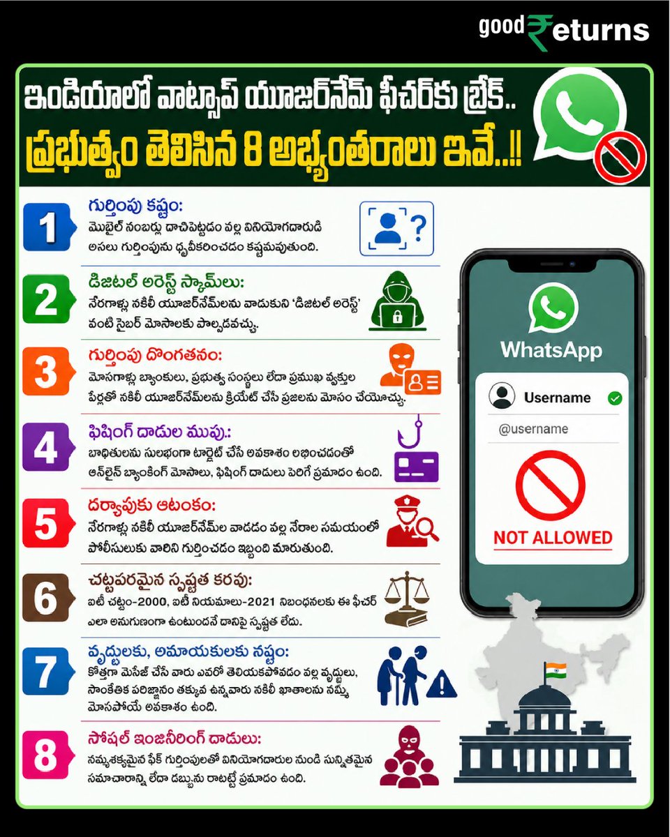 GoodreturnsTe's tweet photo. ఇండియాలో వాట్సాప్ యూజర్నేమ్ ఫీచర్కు బ్రేక్.. ప్రభుత్వం తెలిసిన 8 అభ్యంతరాలు ఇవే..!!
#GovtOfIndia #WhatsAppUsername #WhatsApp #GRBizTalk #GoodreturnsAI #Goodreturnstelugu https://t.co/ntarfp8PBm