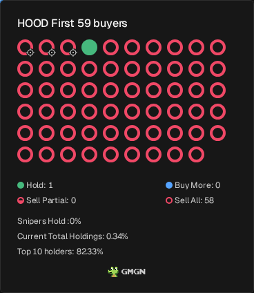 joseformula's tweet photo. $HOOD doesn't look good, 58 out of 59 early wallets sold already, Fpyef9gFuF6u8KYSYuVonr3LB3AgfTLmzjG1WaxMpump

https://t.co/ipYTsLj1B4 https://t.co/xxVbdOhwqb