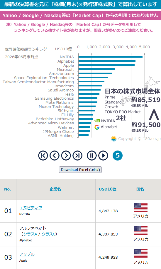 180cojp's tweet photo. 2026年06月末時点における「世界時価総額ランキング」を更新しました。 https://t.co/UuGM7W7n13 #180ranking https://t.co/uTlwRBX9PP