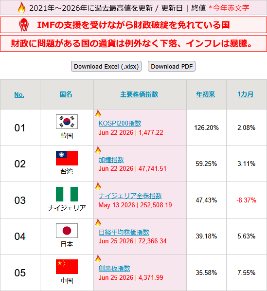 180cojp's tweet photo. 2026年06月末時点における「世界の株価指数ランキング」を更新しました。 https://t.co/jd2MNSOibK #180stock_index https://t.co/x7CCEAFHEy