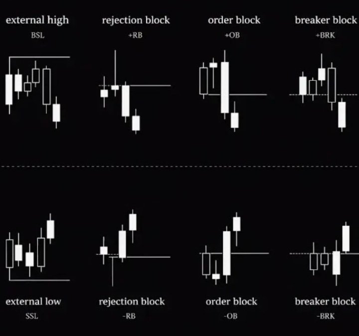 Mr1CT's tweet photo. GM, Understand the Blocks. Understand the Move !!

1) Price targets external highs (BSL) and external lows (SSL) to collect liquidity.
2) After liquidity is taken, watch the reaction:
3) Rejection Block (RB) - sharp rejection from a level
4) Order Block (OB) - last opposing candle before displacement
5) Breaker Block (BRK) - failed OB that flips role
6) Liquidity first. Reaction second. Expansion last.

Master the sequence - not just the names.

Jion Tg: https://t.co/FWJt1Bd7fx
