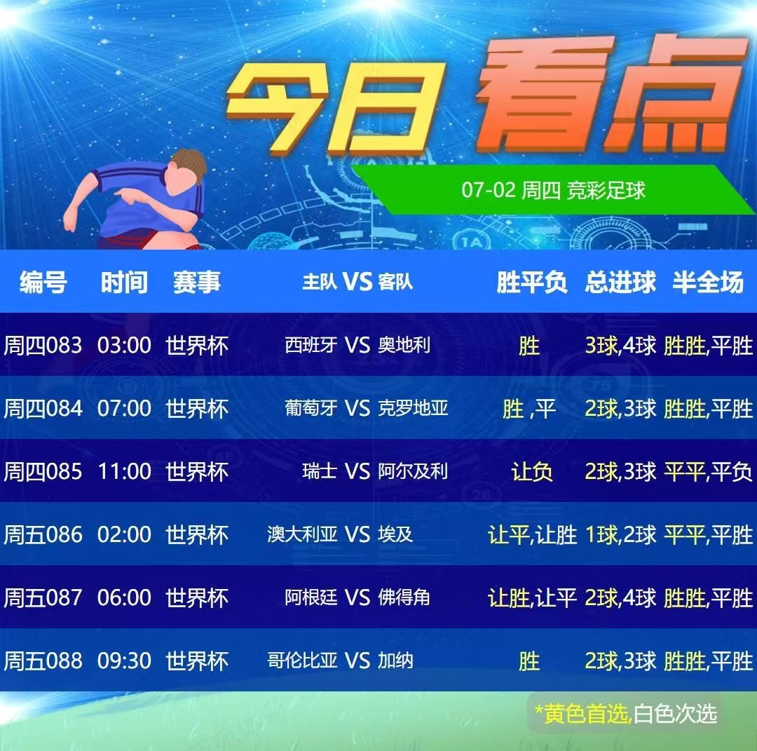 CCVS111's tweet photo. 世界杯🏆16强 淘汰赛3️⃣场🌹
周四竞彩开售时间:11:00-22:00🕰️
083西班牙🆚奥地利🉑让球单关
084葡萄牙🆚克罗地亚🉑单关
085 瑞士🆚阿尔及利亚🉑单关 https://t.co/pyu7R9UVG3