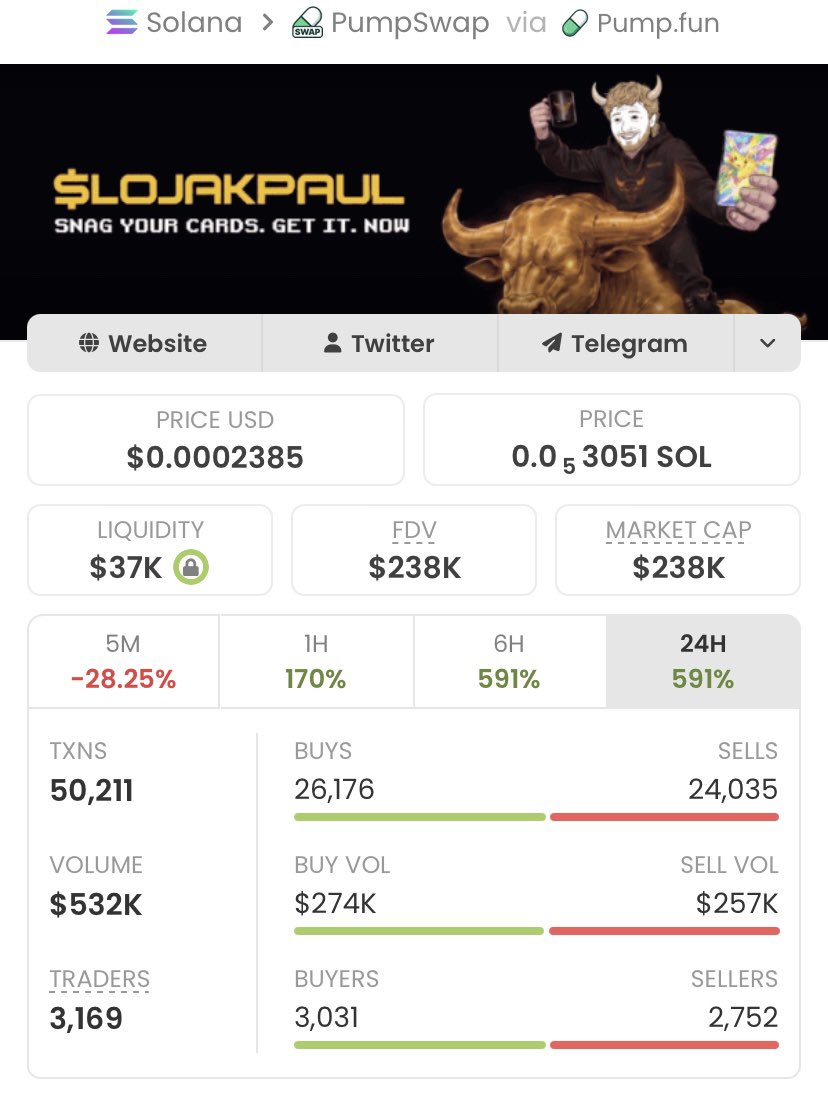 meme_trader001's tweet photo. Achieved a significant gain with $LojakPaul entering at $2.6k and currently valued at $238k reflecting a 91x return.🚀🚀🚀🚀

Ca: HS4DWjgJ2h51PCnhh95saqgLQ21Zps6VABK1vi9gpump https://t.co/HmAGgHuNjo