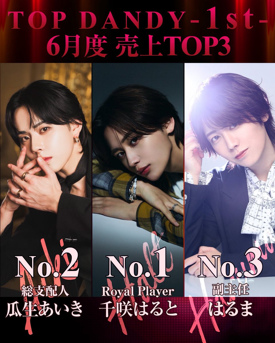 TOPDANDY1st's tweet photo. 🏆6月度 売上TOP3🏆

【第一位】
Royal Player/ 千咲 はると🥇
@halt_co_jp
⏩Instagram
https://t.co/mFdp5GIOvz…

【第二位】
総支配人/ 瓜生 あいき🥈
@u_ryu_uuu 
⏩Instagram
https://t.co/VnhrEunnTp…

【第三位】
副主任/ はるま🥉
⏩Instagram
https://t.co/ZVbOLnCFg5…

Congratulations🎊✨
