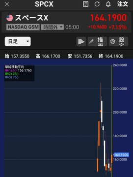 ichannofu's tweet photo. スペースX🚀
925ドルで買った5株が、
今日本円で約15万円。
これがNVIDIAのように3,500倍になったら……
約5.25億円になる計算です💰
大夢想かもしれませんが、
死ぬまでガッチリホールドします！ https://t.co/q3wu8NqolG