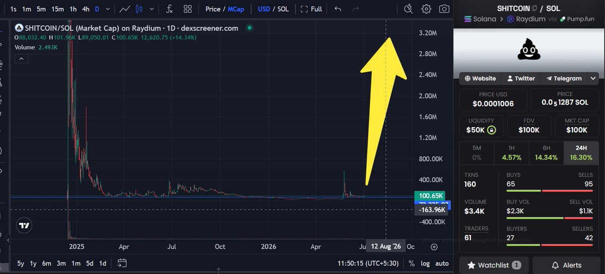wajirayasantha1's tweet photo. Shitcoin start 10000X

@shitcoinverse https://t.co/y1a9UvFJnY