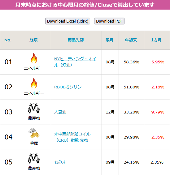 180cojp's tweet photo. 2026年06月末時点における「米国の商品先物ランキング」を更新しました。 https://t.co/dVrIXi3r6V #180us_futures https://t.co/mfAMzfXl6X