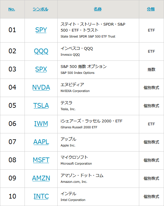 180cojp's tweet photo. 2026年06月末時点（直近3カ月合計）における「米国現物オプション取引量ランキング」を更新しました。 https://t.co/pYmsBweEYR #180options https://t.co/AbZztFrEzn