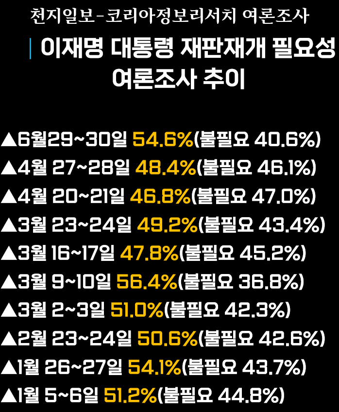 Lookingforalte1's tweet photo. 이재명 대통령 관련 재판 재개가 필요하다는 여론이 54.6% (불필요 40.6%)로 나타났다. 
(조사 시기는 6.29-30., 언론 보도는 7. 2.)
대통령의 국정지지도가 45.2%로 추락한 조사와 같이 7월 2일 보도되었다.

천지일보-코리아정보리서치는 비교적 꾸준히 이재명 대통령 재판재개와 관련된 여론을 점검해왔다.

작년 하반기부터 이번 조사까지 얼추 과반이 넘는 여론이 늘 재판 재개를 원한다. 재판 재개가 필요 없다는 여론보다 대부분 높게 나타난다.

이재명 대통령은 지지율이 떨어지면 언제라도 재판 재개의 압력이 높아질 수 있다는 압박감을 떨쳐내기 힘들 것이다. 늘 칼날 위를 걷는 심정일 수도 있겠다.

그럴수록 국민여론을 살피고, 통합 행보를 해야 할텐데...
왜 그렇게 하지 않는 것일까?  
 
https://t.co/u6RWZK9mAE

(천지일보 의뢰 코리아정보 리서치 조사, 6.29-30., 무선 ARS, 1000샘플, 응답률 3.0%, 상세 개요는 중앙선거여론조사심의위원회 홈페이지 참조)
 https://t.co/A6xdoyXe9h