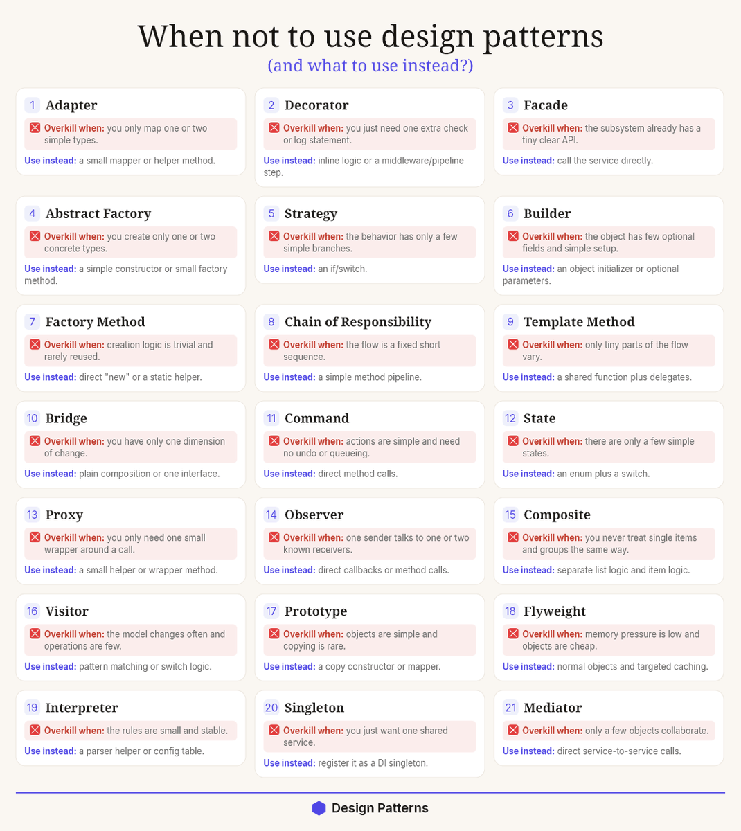 AntonMartyniuk's tweet photo. 🔥 After 13 years as a .NET developer, I realized Design Patterns are overused.

We were taught that patterns are the mark of a "real" engineer.

So we add them everywhere → even where a simple method or a class without an interface would do the job.

And that's exactly the problem.

A pattern is a tool to solve a problem.

But too often we add the pattern first, then look for a problem to justify it.

This slowly makes code harder to understand and maintain.

👉 Here is where patterns hurt more than they help:

❌ A Factory that creates one object, with no variation
↳ A simple "new" call is clearer and easier to read (or just register it in DI).

❌ A Strategy with a single strategy
↳ You built an interface and 3 classes to wrap one "if" statement.

❌ A Repository wrapping EF Core that already is a repository
↳ You add an extra abstraction layer and gain nothing in return.

❌ A Mediator passing every call through extra layers
↳ Now a junior needs 4 files to find where the logic lives.

📌 So what to use instead?

→ A plain method when you just need to run logic.
→ A simple class when you need to group behavior.
→ A direct call when there is no real variation to handle.

Boring code is often the best code.

It's easy to read, easy to test, and easy to maintain.

✅ Now, when should you actually reach for a pattern?

Use a pattern when these are true:

1. You have a real, repeating problem (not an imagined future one).
2. The pattern removes complexity instead of adding it.
3. The next developer understands the code faster.

A Strategy makes sense when you truly have many swappable behaviors.

A Factory shines when object creation is complex or conditional.

A Decorator is great when you add behavior without touching existing code.

The pattern earns its place by solving a problem you actually have today.

Here is the rule I follow now:
Write code the next person can understand in 30 seconds.

Patterns are powerful.

But the goal was never patterns.
The goal was simple, clear software that solves real problems.

Start simple.
Add a pattern only when the problem is real.

Which design pattern do you see overused the most? Share below 👇

——
♻️ Repost to help others write simpler, cleaner code
➕ Follow me ( @AntonMartyniuk ) to improve your .NET and Architecture Skills
