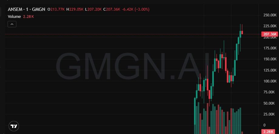 auronfxt's tweet photo. $ANSEM 2X from 85K

timing matters

2X already paid inner circle

HKvuvfLFN2skaXPmzvvYUbZ68sPRrHLoDAGL2Lojpump https://t.co/xZrvYnMlUT