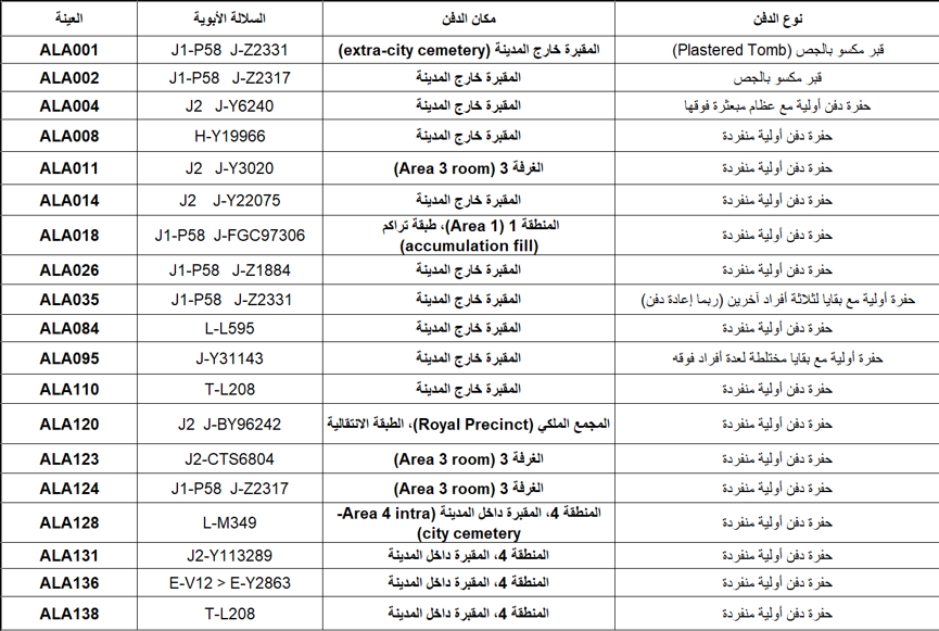 tmooofi's tweet photo. توزيع العينات داخل مدينة أللاخ
لم تقتصر الدراسة على مقبرة واحدة، بل شملت أفرادًا دُفنوا في سياقات أثرية مختلفة داخل المدينة وخارجها، منها المقبرة خارج الأسوار(Extra-city cemetery)، والمقبرة داخل المدينة (Area 4 – Intra-city cemetery)، والمجمع الملكي (Royal Precinct)، والغرفة 3(Area 3 Room)، والمنطقة 1 (Area 1). ويُظهر هذا التنوع أن العينات تمثل شرائح مختلفة من المجتمع، وليست عائلة واحدة أو موقع دفن واحد، مما يمنح نتائج الدراسة قوة أكبر في تمثيل التركيبة الجينية لسكان أللاخ خلال العصر البرونزي.