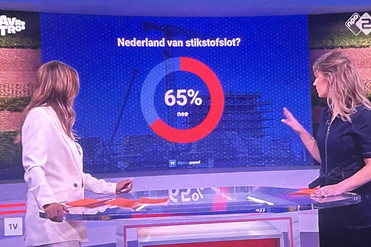 wouterkeller's tweet photo. Gaat NL van het #stikstofslot met de plannen van Landbouw minister #Jaimi vEssen (#D66)?
TWEEDERDE (65%) van NL gelooft er NIKS van volgens 1V (fig), waaronder ook veel coalities stemmers..
#stikstof #RKO https://t.co/RdTaRl7p2x