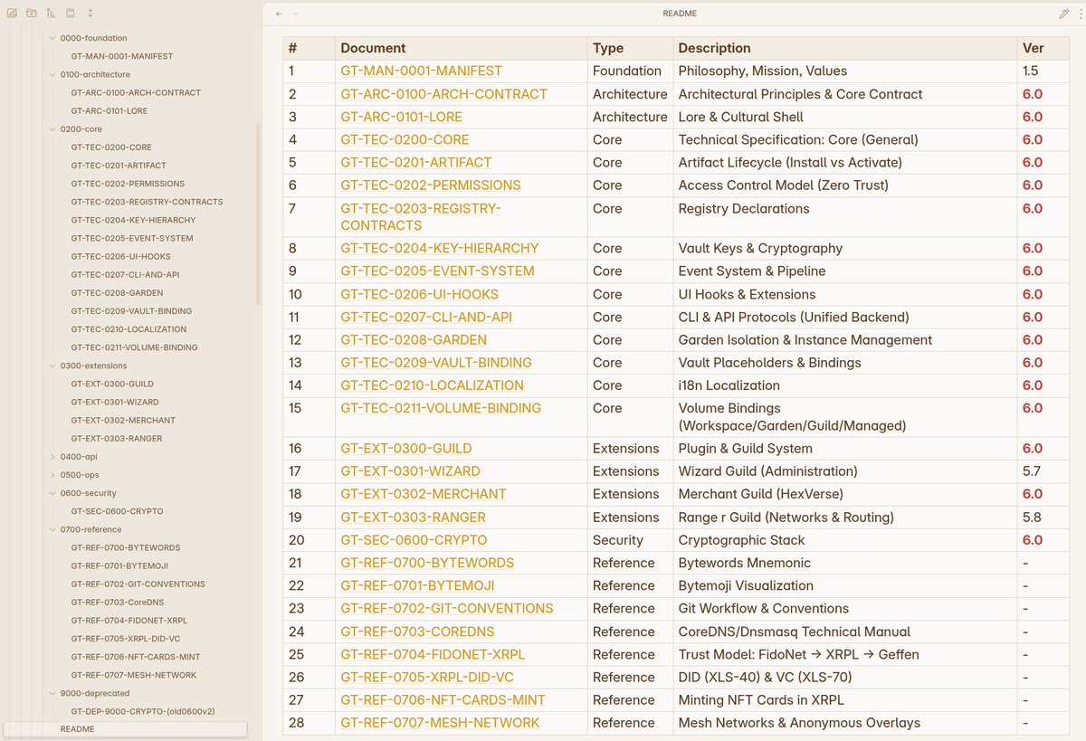 SkyShell_studio's tweet photo. Project documentation: 940 KB.
=) (size of a novel)

Covers all details, logic, and business models.
Documentation is a product built on deep experience.

Core MVP docs phase complete. Starting development.

#SkyShell #SkS #HexVerse #GeffenTower https://t.co/XYb7ywVLOA