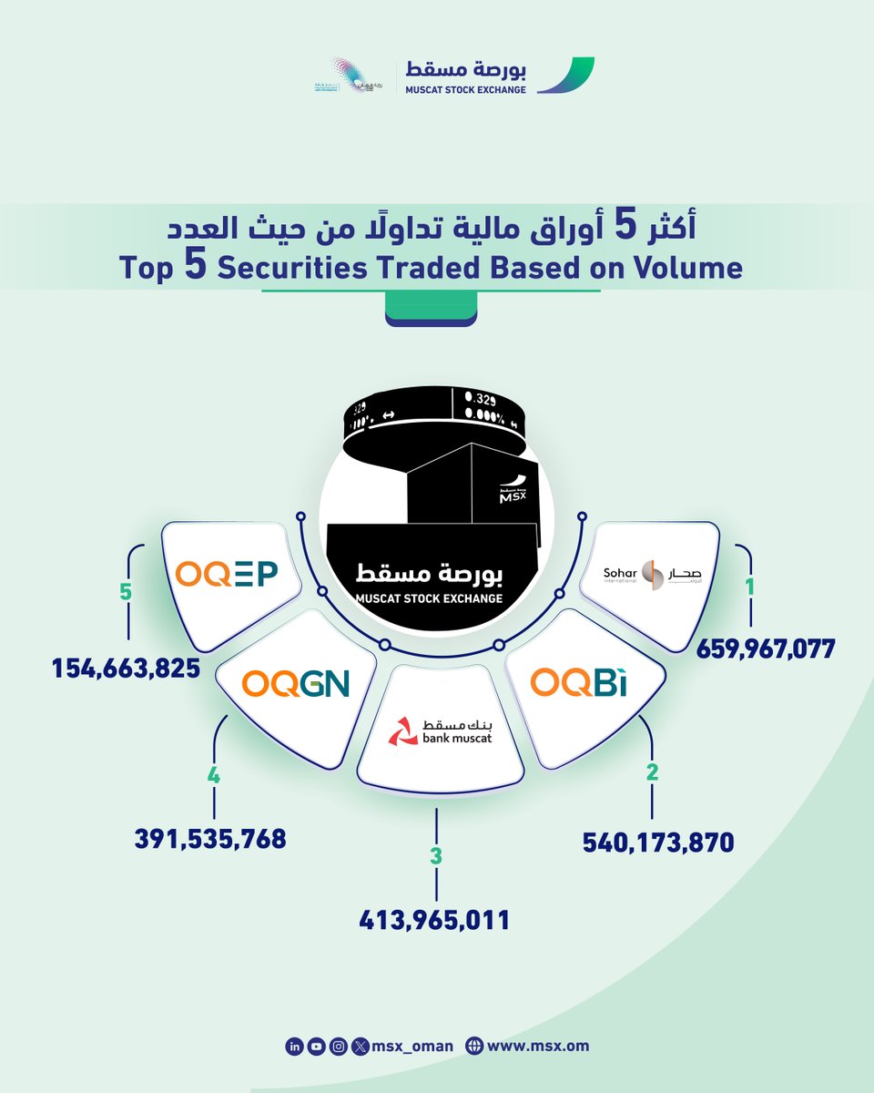 MSX_Oman's tweet photo. 📊 الملخص الشهري | يونيو 2026

سجّلت #بورصة_مسقط خلال يونيو قيمة تداول بلغت 776 مليون ريال عُماني، فيما أغلق مؤشر بورصة مسقط 30 عند 7,507.94 نقطة، وبلغت مشتريات المستثمرين غير العُمانيين 72 مليون ريال عُماني.

#بورصة_الفرص https://t.co/uBb4nI5f71