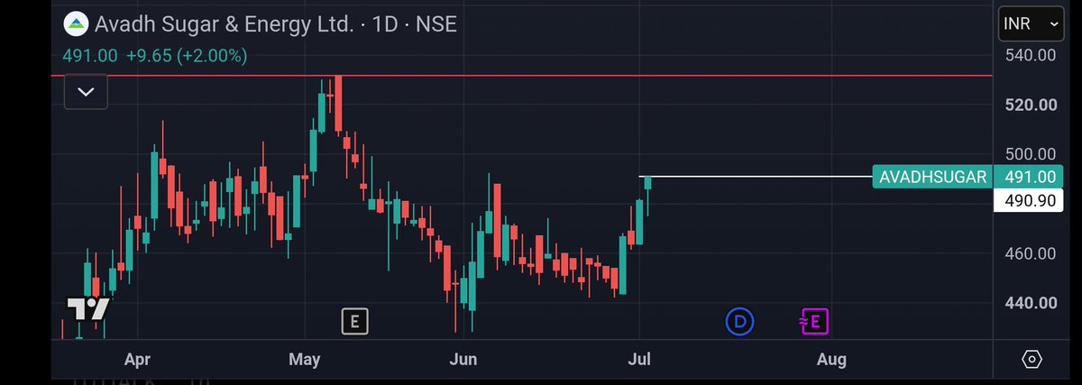 Kaps1sharma's tweet photo. Awadh Sugar 🚀 

CMP -491

Target 1- 515
Target 2- 550+

#swingtrading #stockstobuy #nifty #banknifty https://t.co/5ithLUBqnx