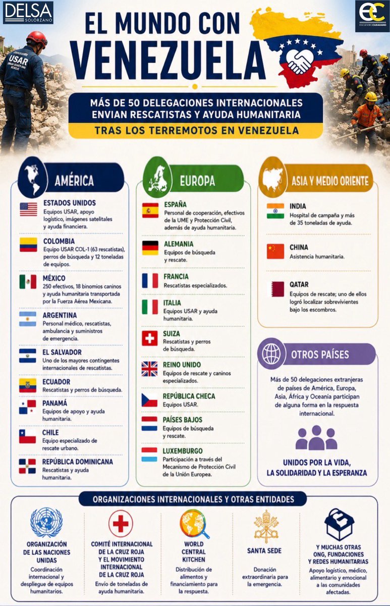 EnCiudadanoVzla's tweet photo. Hoy se cumplió una semana desde que nuestro país fue sacudido por los terremotos que marcaron la vida de miles de familias. Han sido días de dolor, incertidumbre y enormes desafíos, pero también de solidaridad, valentía y esperanza.

Expresamos nuestro más profundo agradecimiento a cada uno de los países,
organizaciones internacionales, equipos de rescate, personal médico y organismos
humanitarios que tendieron su mano a Venezuela en estos momentos tan difíciles.

Gracias a todas las delegaciones internacionales que, sin importar la distancia, respondieron con rapidez enviando rescatistas, hospitales de campaña, equipos especializados, ayuda humanitaria, suministros y apoyo logístico. Su compromiso ha salvado vidas, brindado esperanza y recordado que, ante la adversidad, la humanidad siempre puede unirse.

Nuestro reconocimiento también para los rescatistas venezolanos, personal de salud,
Protección Civil, bomberos, voluntarios y ciudadanos que, con entrega incansable, han trabajado día y noche por sus comunidades.

Seguimos de pie, acompañando a quienes más lo necesitan y trabajando unidos por la
recuperación de nuestra nación 🇻🇪