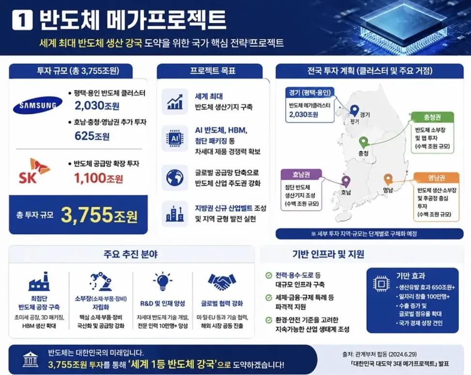 joonierer's tweet photo. 이재명 정부 3대 메가프로젝트

1.반도체 메가프로젝트
https://t.co/coz5eEqVeF 데이터센터 메가프로젝트
3.피지컬 AI 메가프로젝터

이재명 정부의 명운이 걸린 대형 프로젝트입니다. https://t.co/flNH6ZMSJy