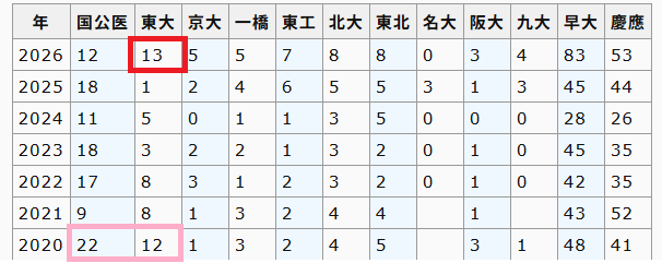 saijkuencom's tweet photo. 2026年巣鴨高校
東大1→13名の大躍進、旧帝一工も30→53名へ。
2020年に入ってからは最高値
スパルタ式や独特の行事が現代にマッチしないなど言われ、成績も低迷していた中で前年比躍進した。
ただ、2020年好成績で2021年入学者のレベルが上がっただけとも言われ、来年どうなるかがポイントである。 https://t.co/jxvVaeMPiM
