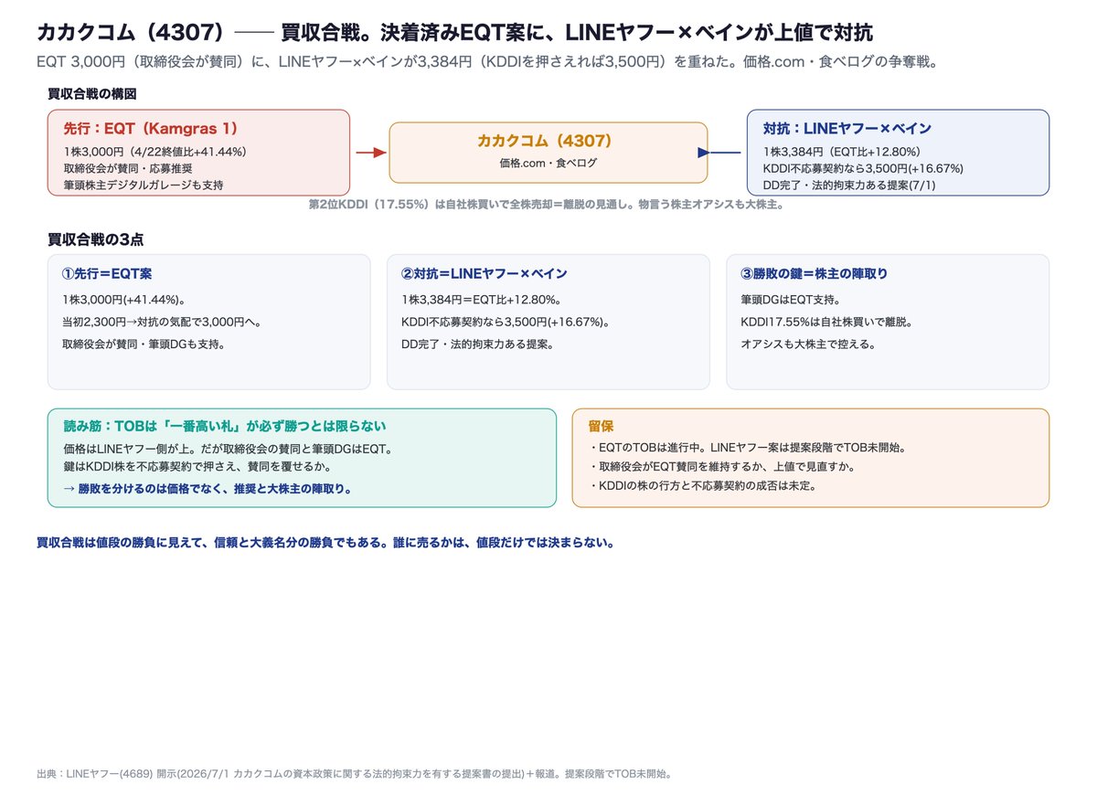 RyomaIR's tweet photo. 【IR分析】カカクコムの買収は、もう決着したはずだった。取締役会はEQTの1株3,000円に賛同している。だが昨夜、LINEヤフーとベインがそれを上回る3,384円の法的拘束力ある提案をぶつけた。KDDIを味方につければ3,500円まで上がる。賛同済みの案に、より高い札を重ねる。価格.comと食べログを巡る買収合戦だ。

カカクコム（4307）の買収合戦を読み解く。

①事実：先行するEQT案に、取締役会は賛同済み
まず土台だ。スウェーデンのファンドEQTが5月、SPVのKamgras 1を通じてカカクコムにTOBを仕掛けた。価格は1株3,000円。4月22日の終値2,121円に対し41.44%のプレミアムだ。当初は2,300円だったが対抗提案の気配で3,000円へ引き上げた。カカクコムの取締役会はこのEQT案に賛同し、株主に応募を推奨している。筆頭株主のデジタルガレージもEQT支持だ。普通ならここで決まる。

②事実：LINEヤフーとベインが、上値で割り込んだ
だが7月1日、LINEヤフーとベインキャピタルが法的拘束力を有する対抗提案を出した。価格は1株3,384円。EQTの3,000円を12.80%上回る。さらにKDDIと不応募契約を結べれば3,500円、16.67%上回る水準まで引き上げる。すでにデューデリは完了済みで、初期的な打診でなく本気の提案だ。狙いはYahoo!と価格.com・食べログを組み合わせた経済圏の相乗効果にある。

③読み筋：勝敗を分けるのは価格でなく株主の陣取りだと読む
ここからは読み筋。TOBは一番高い札が必ず勝つとは限らない。カギは大株主がどちらに付くかだ。筆頭のデジタルガレージはEQT支持。第2位のKDDIは17.55%を持つが、自社株買いを通じて全株を売り資本関係を解消する見通しで、どちらの陣営にも回らず抜ける側だ。だからLINEヤフー側の勝負どころは二つ。KDDIの株を不応募契約で押さえて価格を3,500円へ上げられるか。そしてEQT賛同を出した取締役会の判断を覆せるか。価格は上でも、推奨と大株主を固めた側が強い。

④留保：LINEヤフー案は提案段階、EQTのTOBは進行中
誤読しないように置く。EQTのTOBはすでに5月に始まり進行中だ。対してLINEヤフーとベインの3,384円はまだ提案の段階で、その公開買付けは始まっていない。カカクコムの取締役会がEQT賛同を維持するか、より高い提案を受けて見直すか、その態度が焦点になる。KDDIの離脱の道筋も、不応募契約が成立するかもまだ未定だ。物言う株主のオアシスも大株主として控えている。見るべきは金額の高さより、取締役会の推奨がどちらに動くかだ。

結論：カカクコムの買収は、賛同済みのEQT案3,000円に、LINEヤフーとベインが上値の3,384円を重ねる合戦になった。KDDIを押さえれば3,500円だ。だがTOBは高い札が必ず勝つ勝負ではない。筆頭のデジタルガレージはEQT、KDDIは自社株買いで離脱。勝敗を分けるのは価格でなく、取締役会の推奨と大株主の陣取りだ。見るのは金額より、賛同がどちらに動くかだ。

（細かいけど、買収合戦は値段の勝負に見えて、実は信頼と大義名分の勝負だ。EQTは取締役会の賛同と筆頭株主を先に押さえた。LINEヤフーとベインは高い値段と経済圏の物語で追う。株主から見れば高い方が嬉しい。だが会社を託す相手として、事業をどう伸ばすかの絵も問われる。値段だけなら簡単だが、誰に売るかは値段だけでは決まらない。そこにこの合戦の見どころがある。）

【ここからはより簡単に解説】
・何があったの？：価格.com・食べログのカカクコムを巡る買収の争奪戦。先にスウェーデンのEQTが1株3,000円でTOBを仕掛け、取締役会は賛同。7月1日にLINEヤフー＋ベインキャピタルが3,384円（KDDIと不応募契約を結べれば3,500円）の法的拘束力ある対抗提案を出した。

・なぜLINEヤフーが？：Yahoo!と価格.com・食べログを組み合わせ、検索・比較・レビューの経済圏を厚くする狙い。

・大株主は？：筆頭のデジタルガレージはEQT支持。第2位のKDDI（17.55%）は自社株買いで全株を売り離脱の見通し。物言う株主のオアシスも大株主。

・株主が見るべきこと：(1)EQT側のTOBは進行中だが、LINEヤフー案は提案段階でまだTOB未開始 (2)取締役会がEQT賛同を維持するか上値で見直すか (3)KDDIの株の行方と不応募契約の成否。TOBは一番高い札が必ず勝つとは限らない。価格より、推奨と大株主の陣取りを見る。