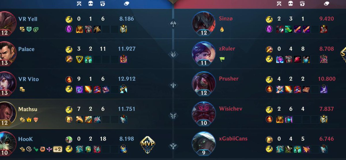 VOIDRise_WR's tweet photo. Vitória !
Estamos na final da UTE série A, depois de duas vitórias dominantes diante da Snowflake.
#wildrift #wildriftbr #GOVoid https://t.co/b6TN4Rdho5